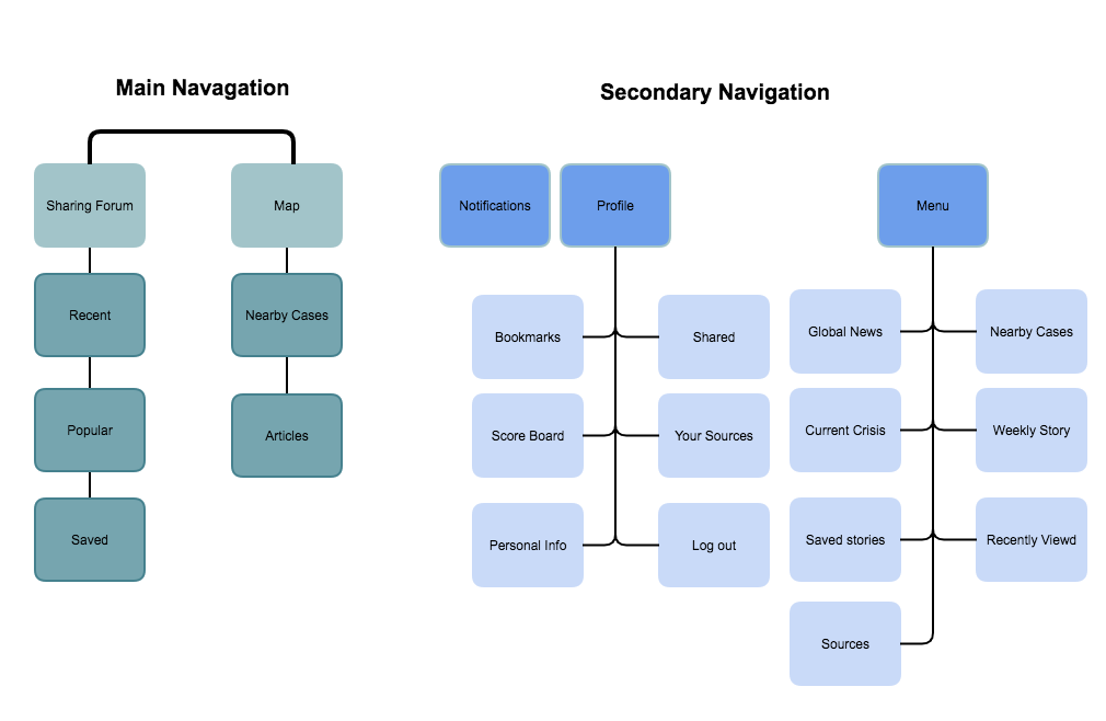 The sitemap that shows the structure of the application
