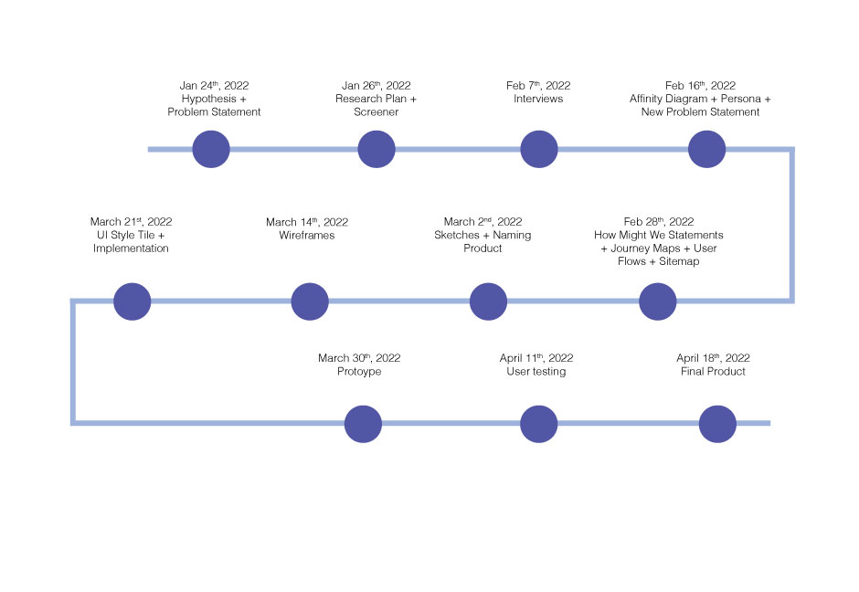 Project time line starting January 24 to april 18 of 2022