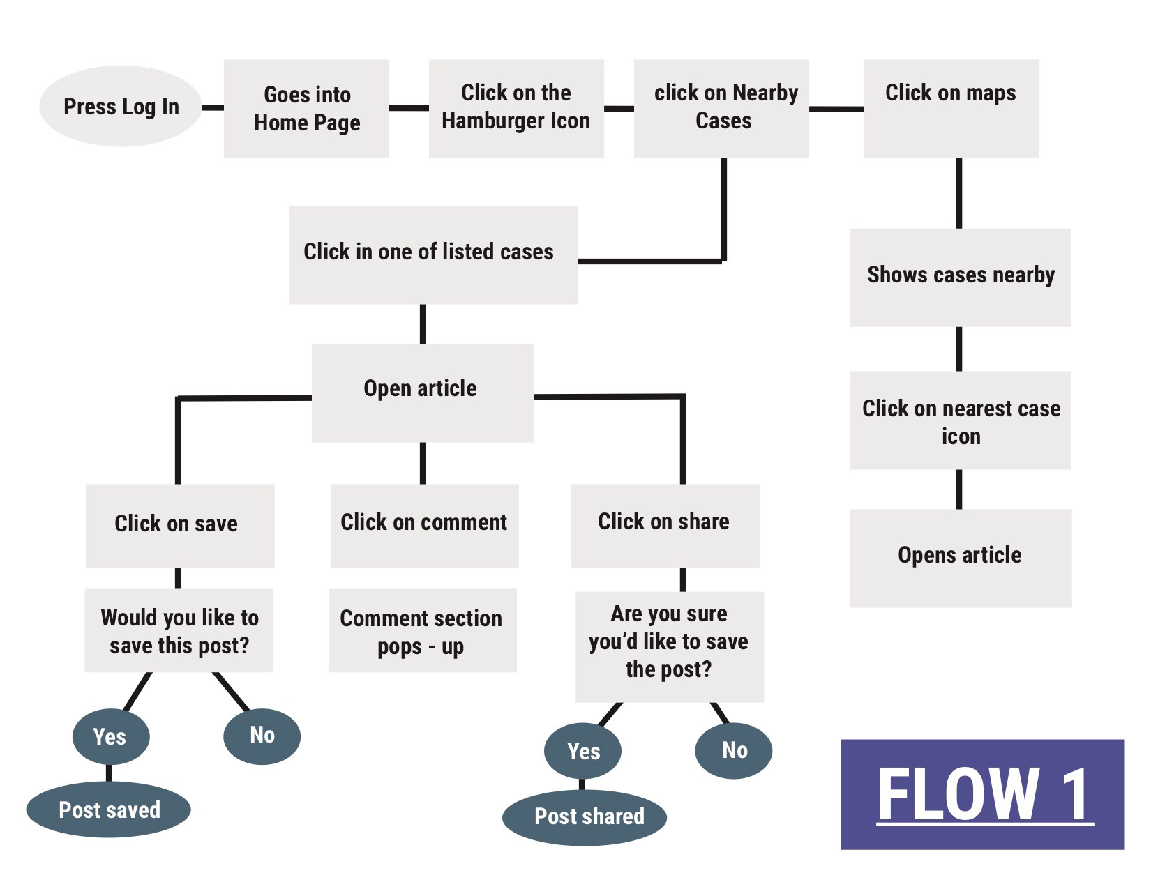 User flow showing the user's navigation from one point to another