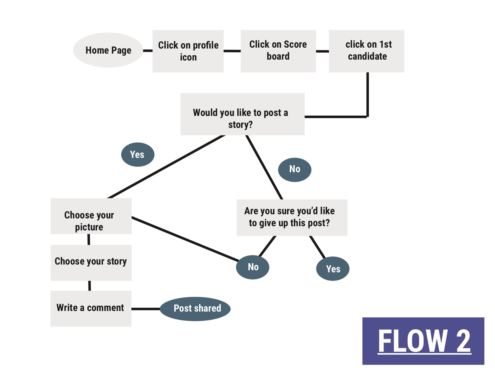 User flow showing the user's navigation from one point to anothe